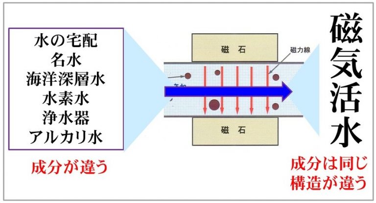 ☆磁気活水器☆ 浄水器・整水器